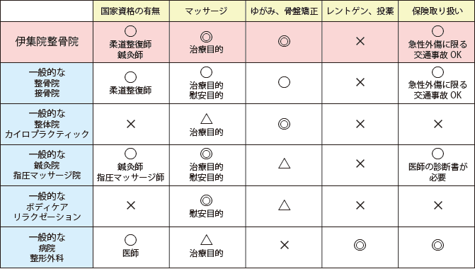 違い 院 整骨 接骨 院